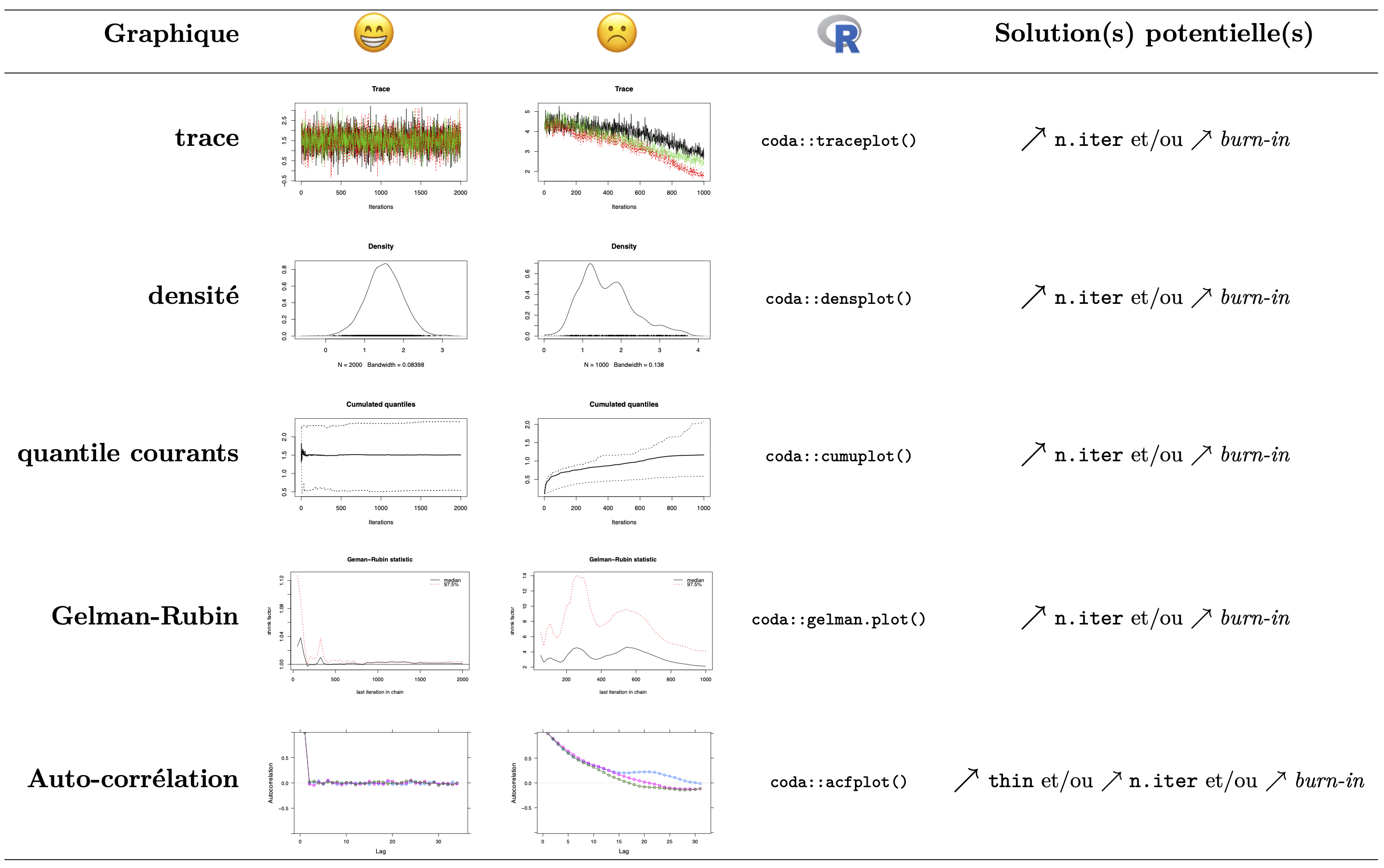 Exemples de référence pour les diagnostiques graphiques de convergence